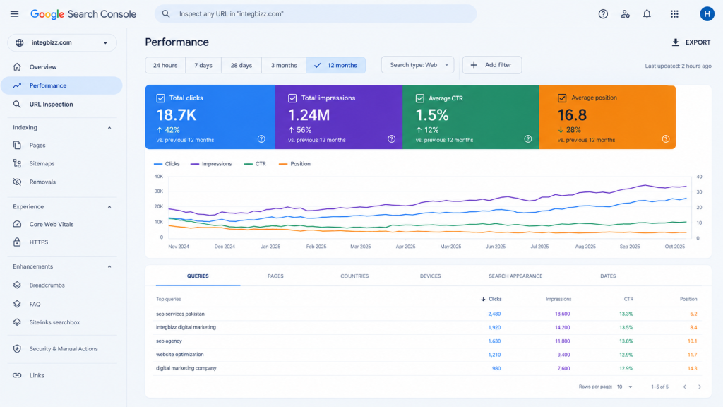 SEO Case Studies and Portfolio - IntegBizz SEO case studies showing rankings, organic traffic, and results by IntegBizz